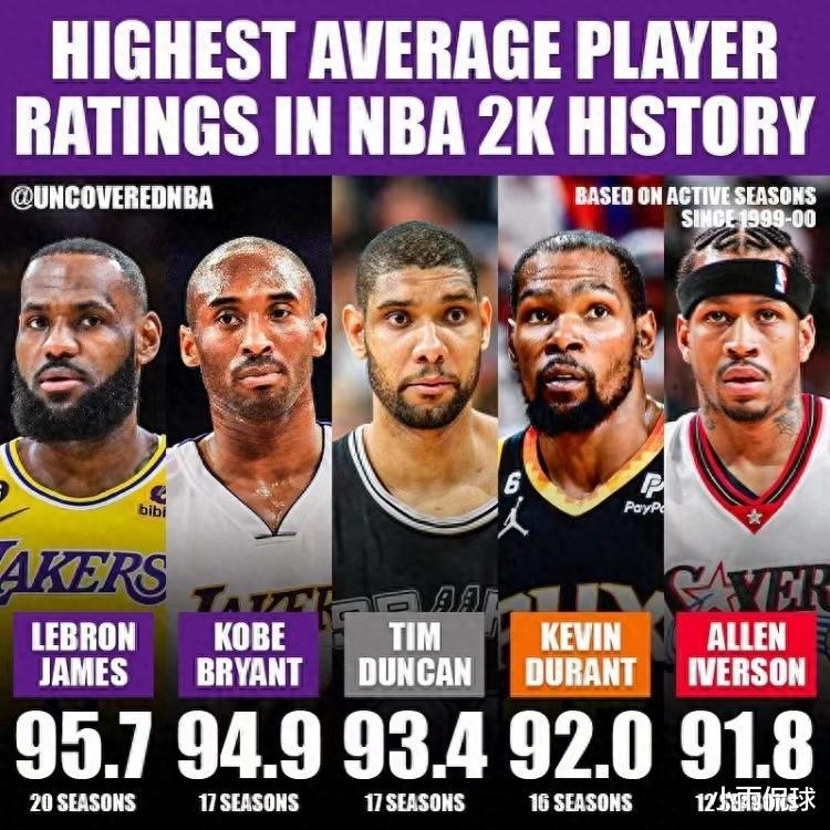美媒晒NBA2K能力值平均分最高的5位球员：杜兰特第4，无冕王上榜(6)