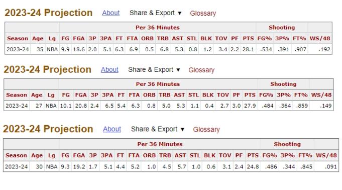 当今NBA最强三人组是谁？BBR给出了预测：这哥仨场均能轰81+16+16(3)