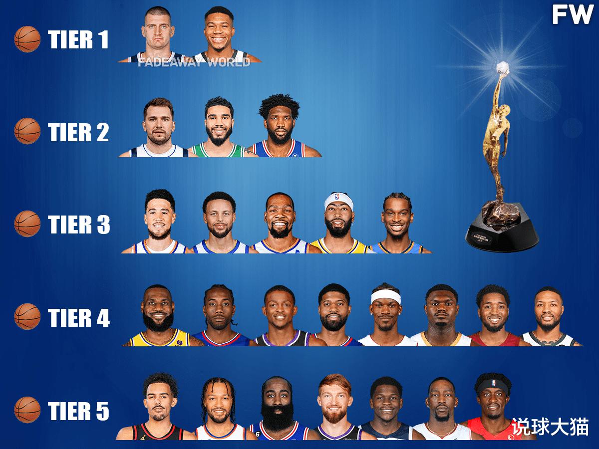 美媒预测23-24赛季MVP：哈登第五，库里第三，獭兔第二，詹姆斯呢(6)