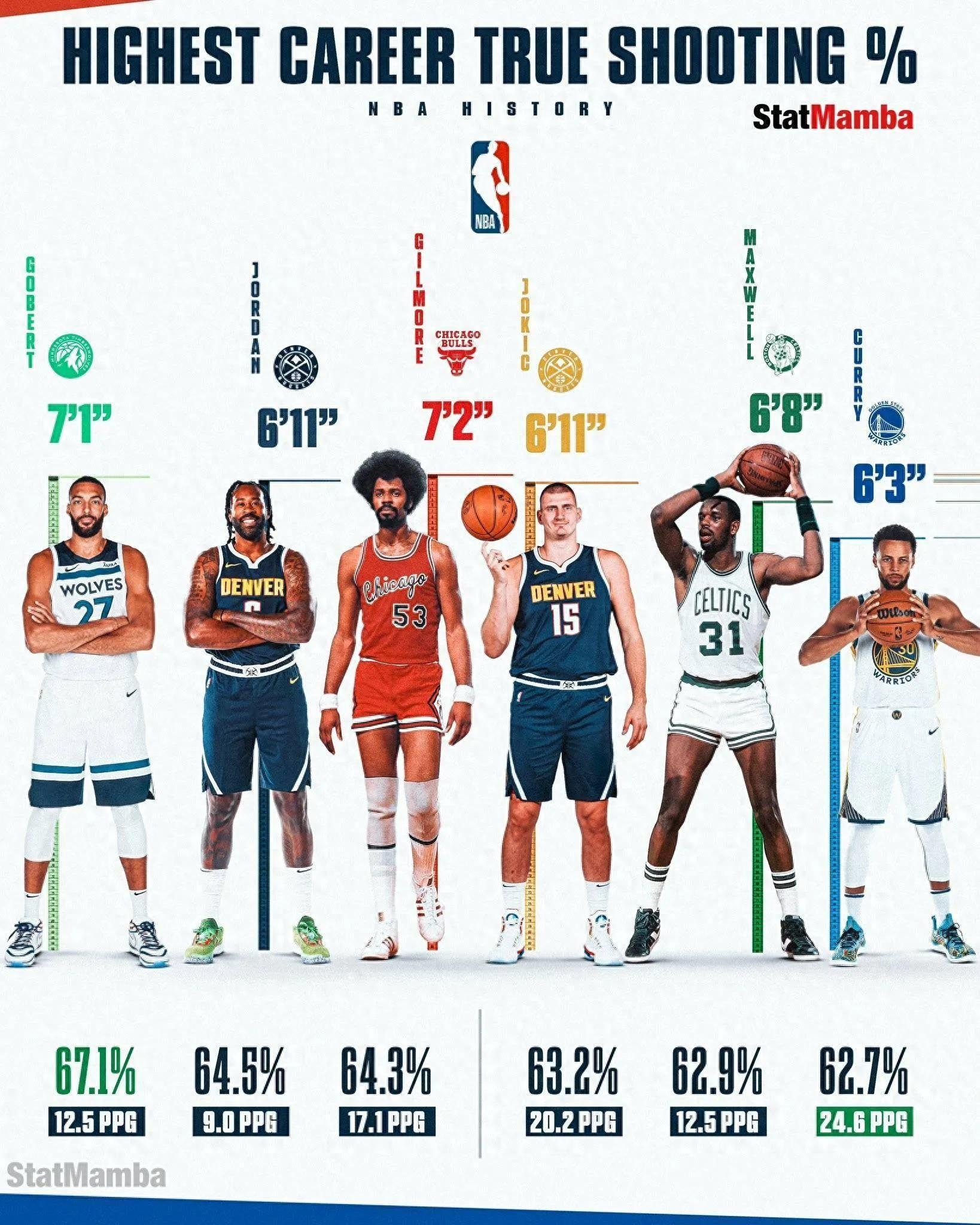 NBA历史命中率权威榜单出炉，姚明、奥尼尔落选，第一名出乎意料！(1)