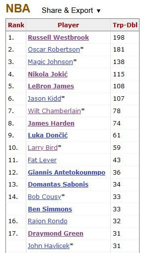 小萨博尼斯砍下生涯第35次三双 排名NBA历史第13位(2)