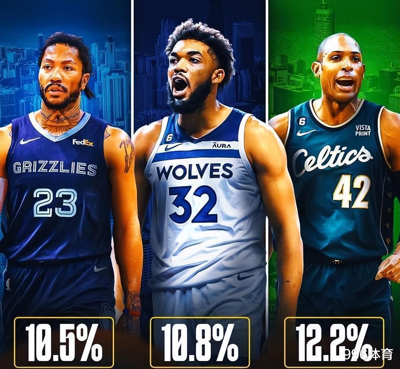 美媒更新NBA现役名人堂概率：罗斯10%，小卡77%，仅4人达到100%(1)
