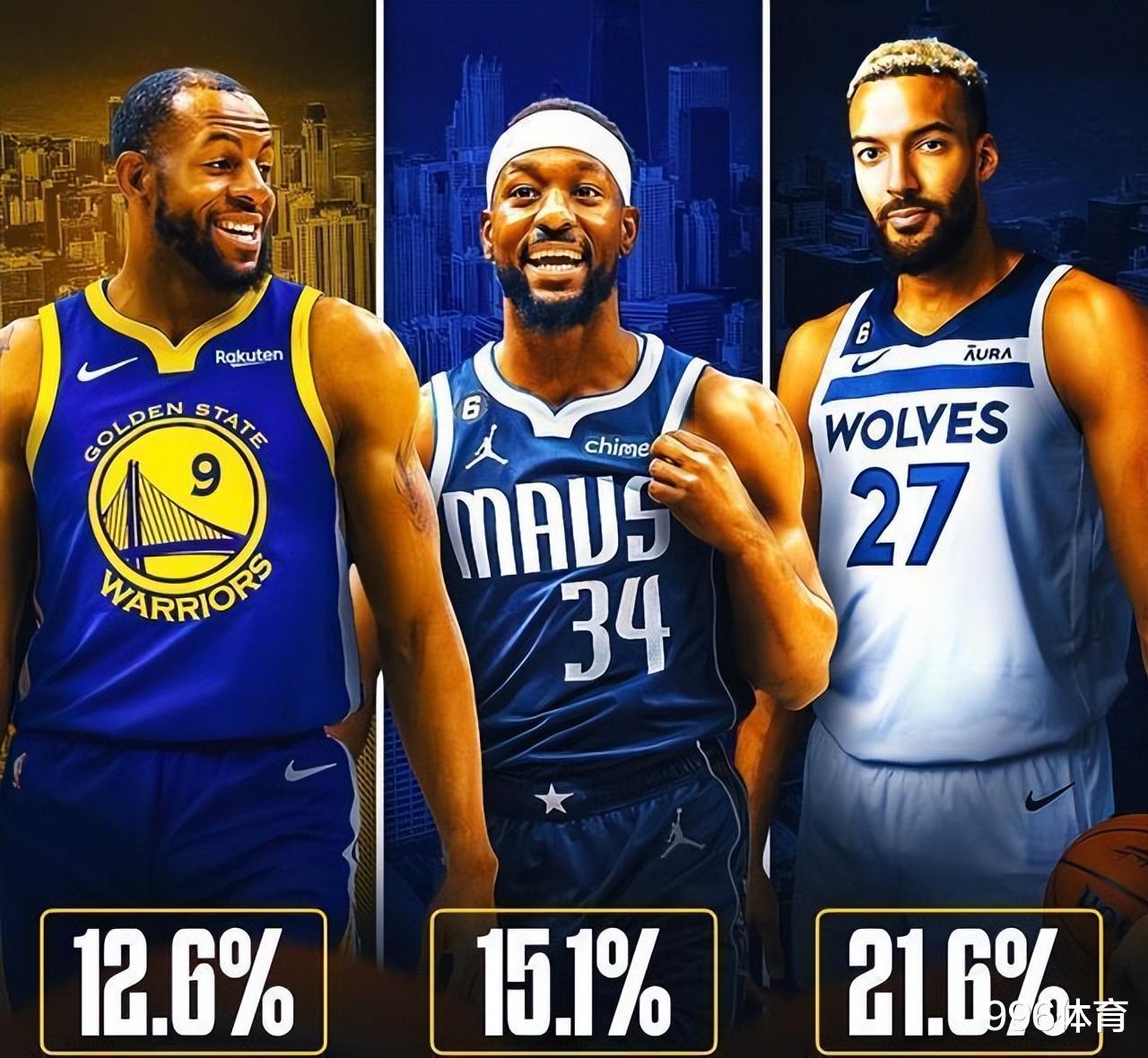 美媒更新NBA现役名人堂概率：罗斯10%，小卡77%，仅4人达到100%(2)