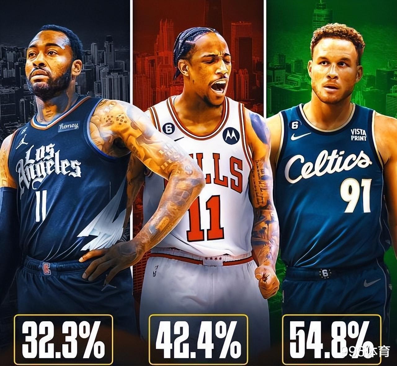 美媒更新NBA现役名人堂概率：罗斯10%，小卡77%，仅4人达到100%(3)