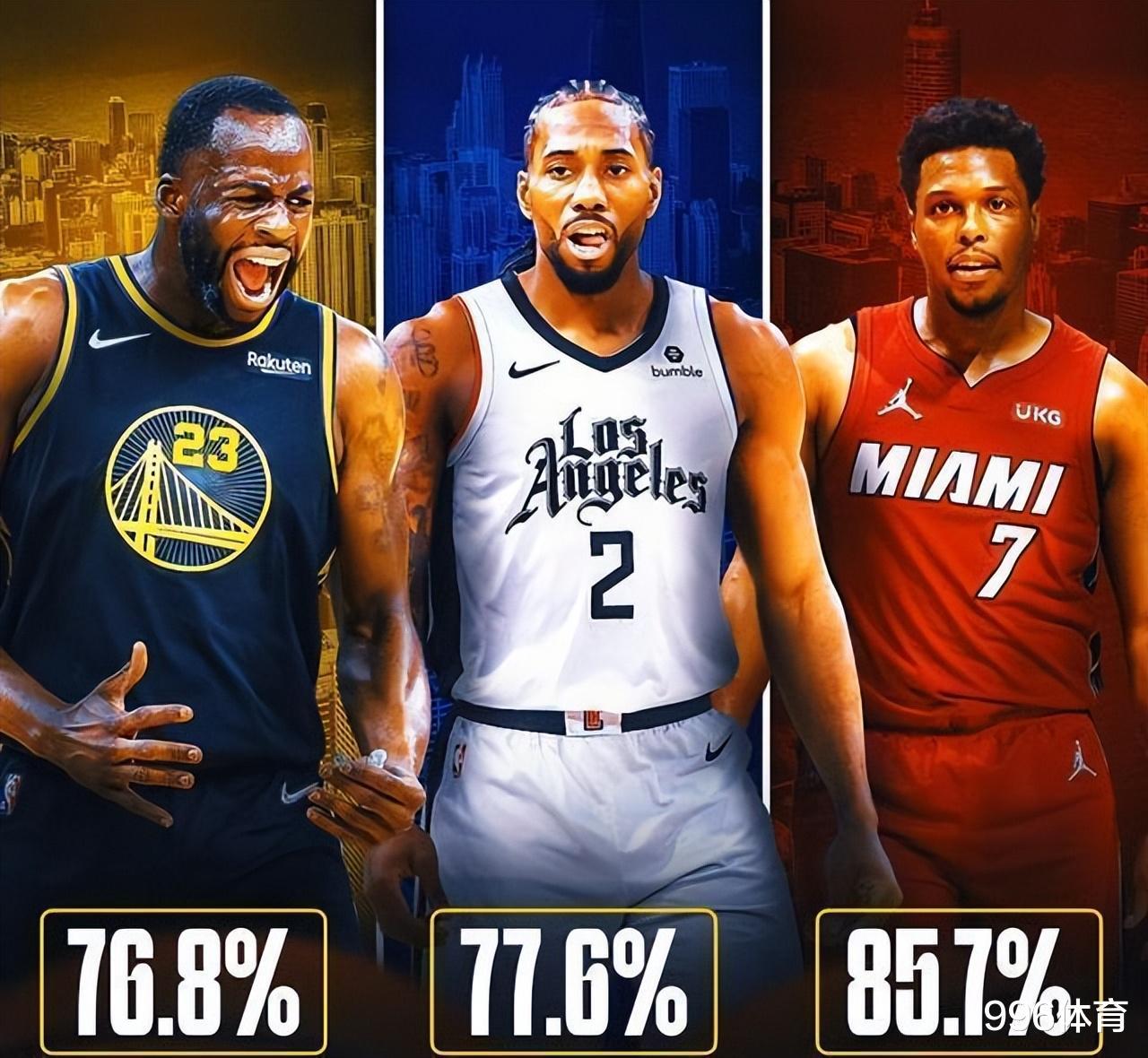 美媒更新NBA现役名人堂概率：罗斯10%，小卡77%，仅4人达到100%(5)