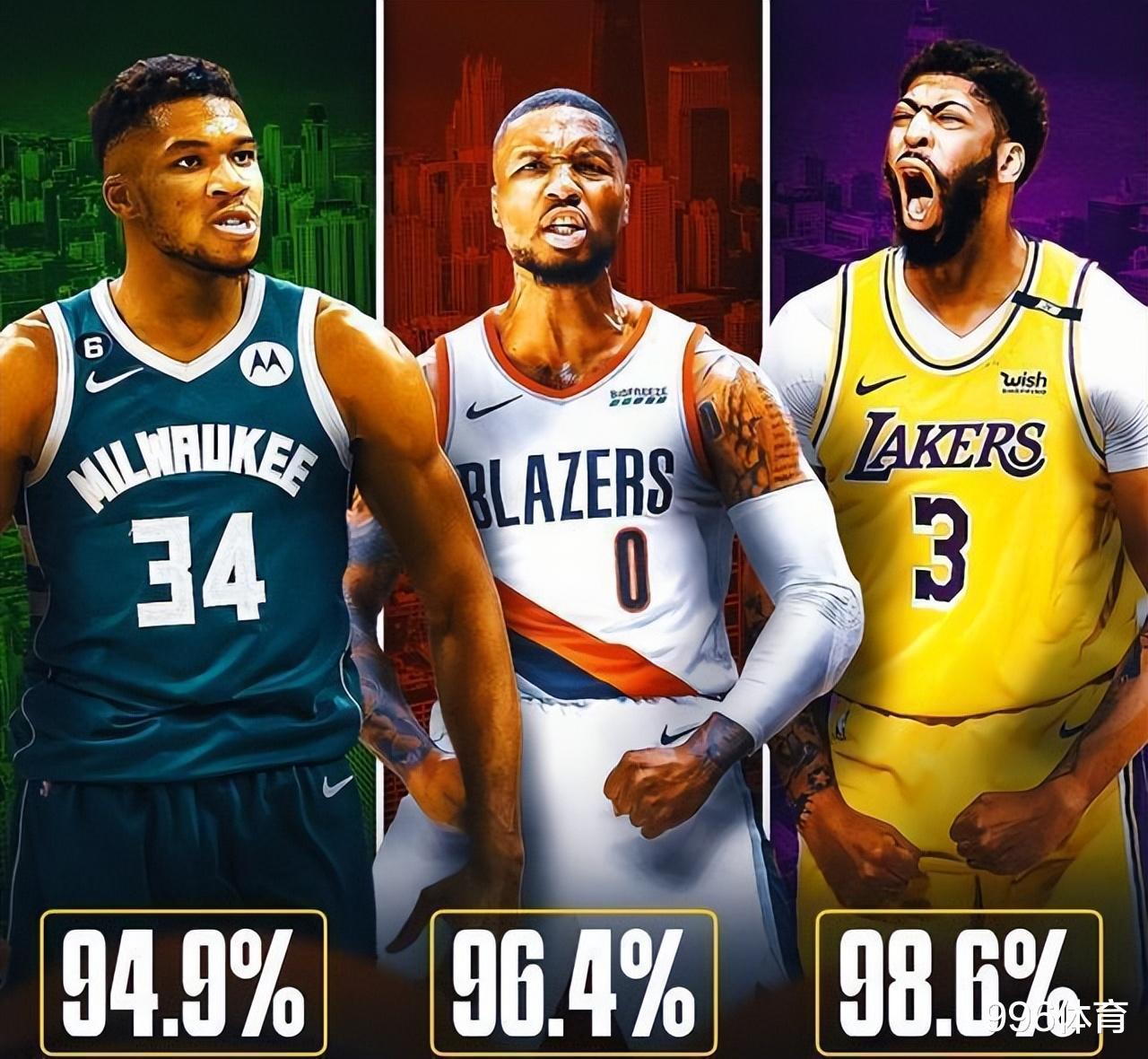 美媒更新NBA现役名人堂概率：罗斯10%，小卡77%，仅4人达到100%(6)