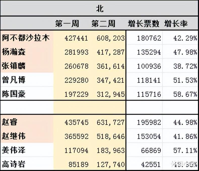 CBA全明星票选：陈国豪增长最快，胡明轩增长最多，张镇麟掉队(3)