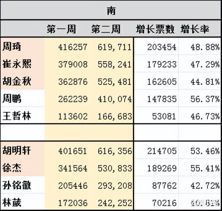 CBA全明星票选：陈国豪增长最快，胡明轩增长最多，张镇麟掉队(4)