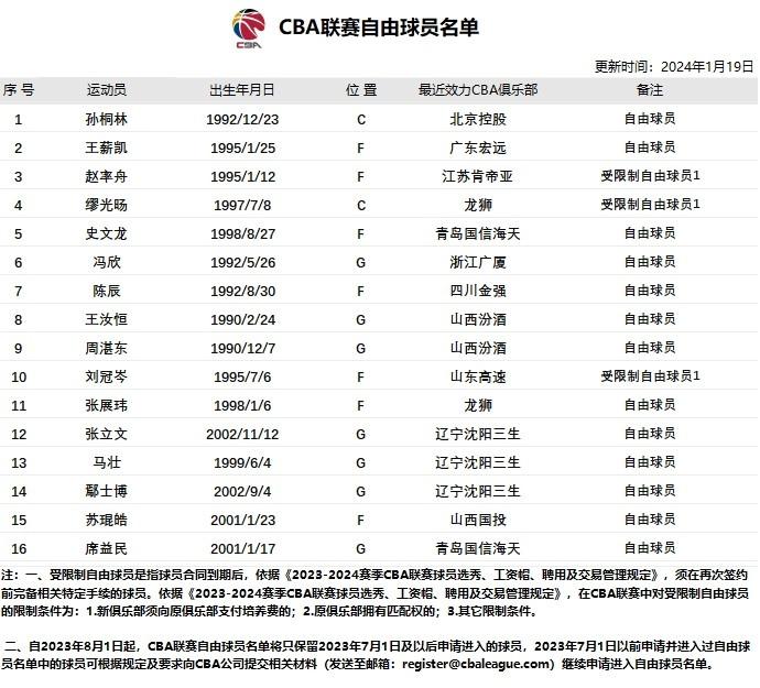 CBA官网更新联赛自由球员名单：新增王薪凯和孙桐林(2)