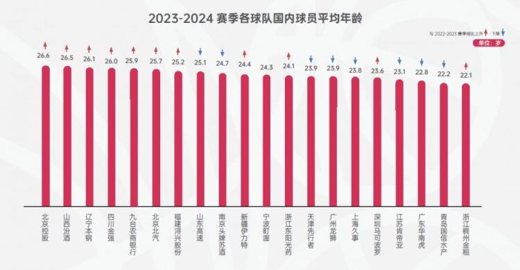本赛季北控平均年龄26.6岁全联盟最老 浙江&青岛&广东不到23岁(2)