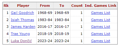 就在今天！东契奇创77年NBA奇迹，萨博尼斯创54年NBA奇迹(3)