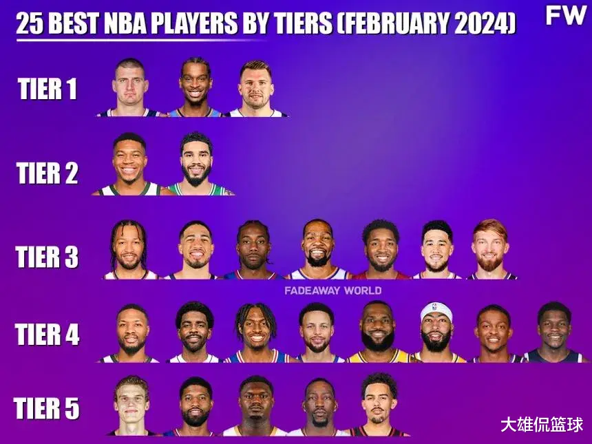 2023-24赛季最新NBA球员实力榜排名公布！谁被高估低估？(1)
