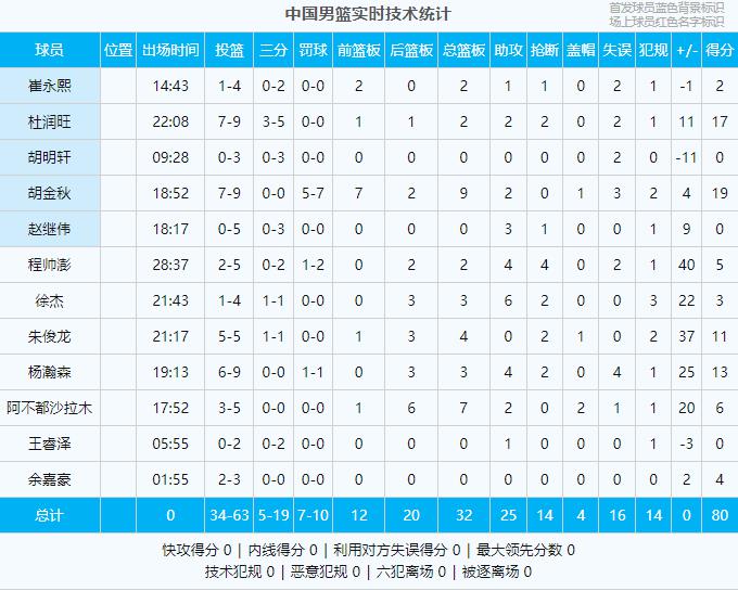 是否满意？开局1-8被打停，最终大胜31分，中国男篮迎亚预赛开门红(10)