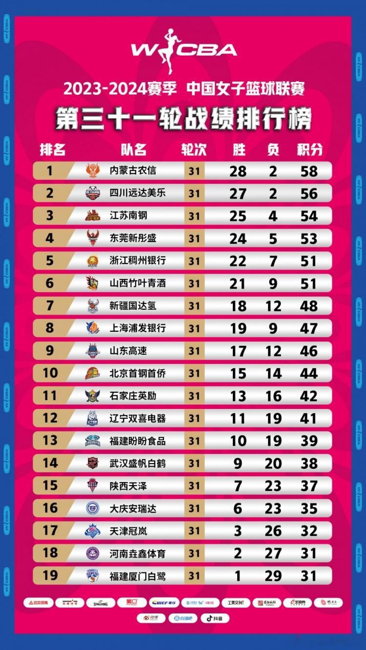 WCBA最新积分榜：内蒙古女篮继续领跑 四川少赛一场暂列次席(1)