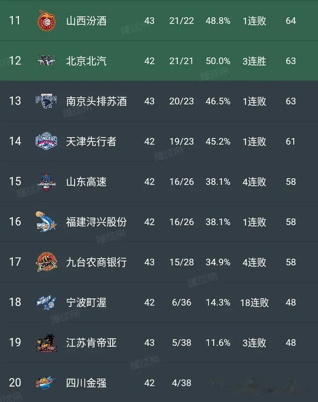 CBA最新积分榜:新疆登顶，浙江第3，上海第6，青岛第7，广州第10!(2)