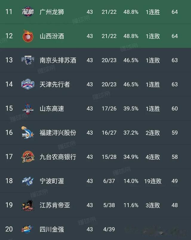 CBA最新积分榜:广东第4,天津第14,北控第9,北汽第10,山东第15!(2)