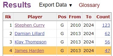 哈登生涯48次半场至少命中5记三分 史上仅次于水花和利拉德！(2)