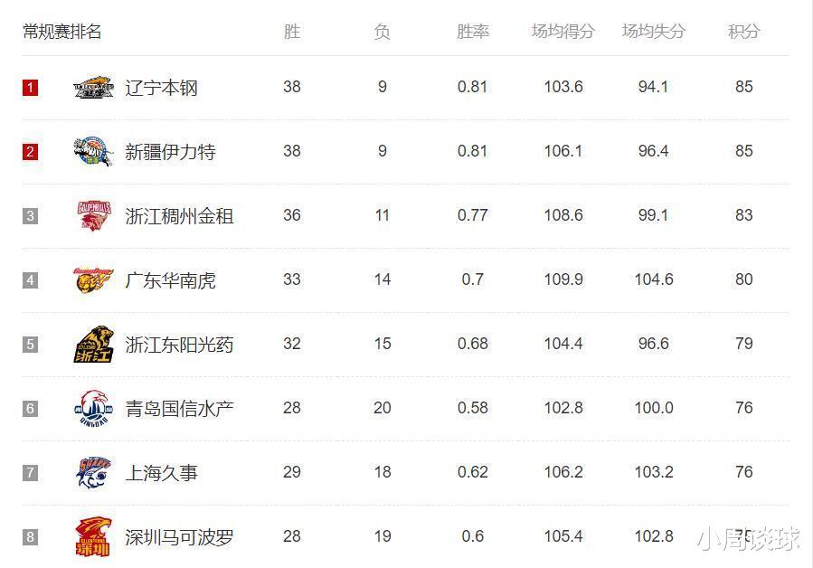 CBA最新排名：辽宁稳居第一，广东进前四，三队争夺附加赛名额(1)