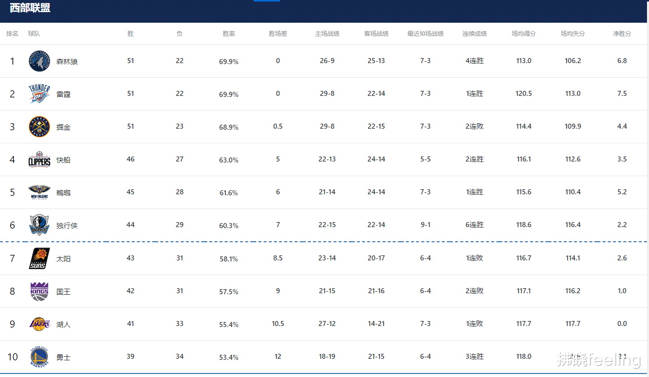 常规赛还剩9场！金州勇士队的最新排名、剩余赛程和季后赛前景分析(3)