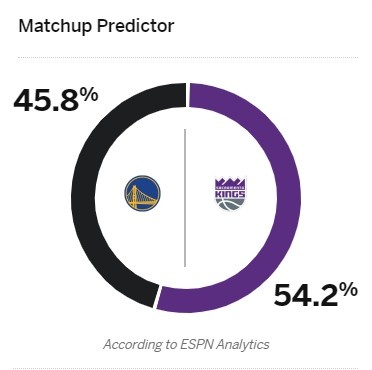 生死战！ESPN预测勇士国王附加赛胜率：勇士45.8% 国王54.2%(2)