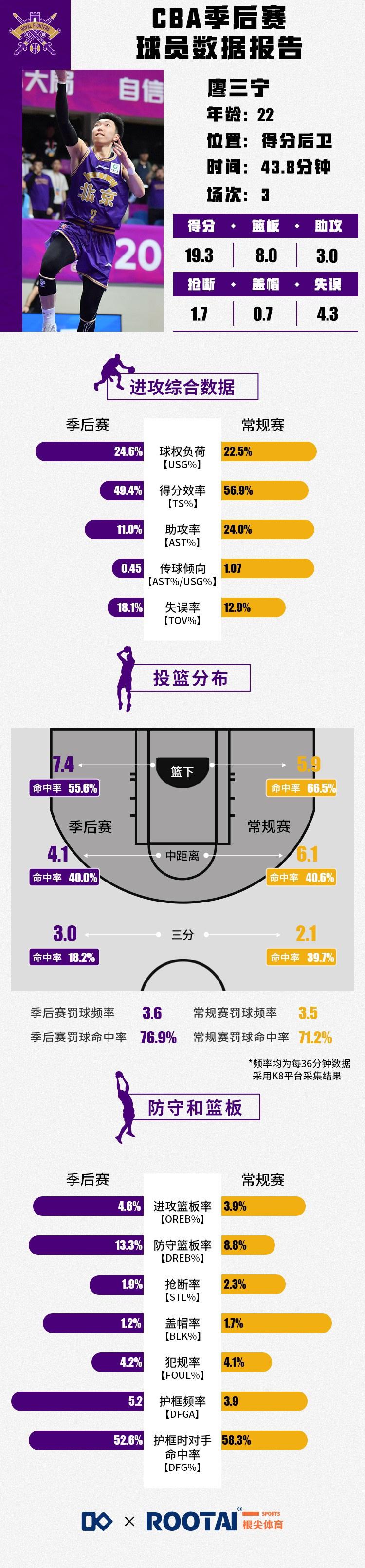 廖三宁季后赛数据报告：投篮分布魔球化 护框时对手命中率52.6%(2)