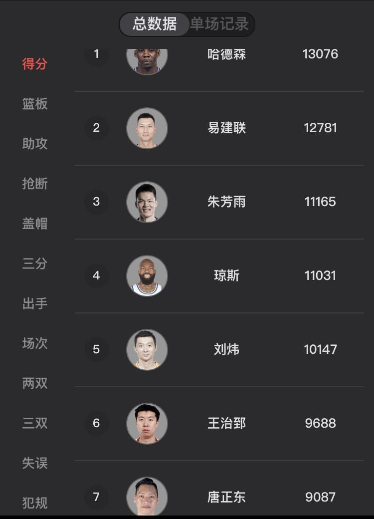 恭喜！王哲林拿到生涯总得分第9088分&超越唐正东升至历史第七！(2)