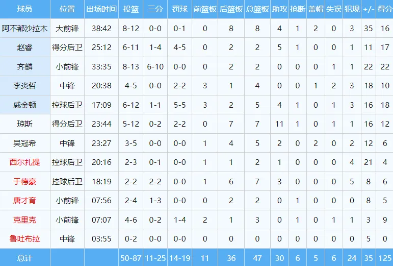 郭昊文最新消息！新疆队125分开门红！终于等回了中国第一后卫(11)
