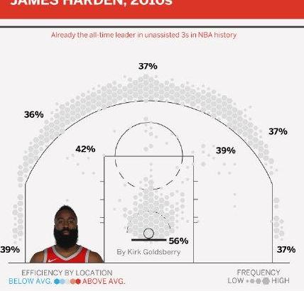 美媒评NBA最近十年的十大投手，哈登投篮热图尴尬，为啥还能排第5？(2)