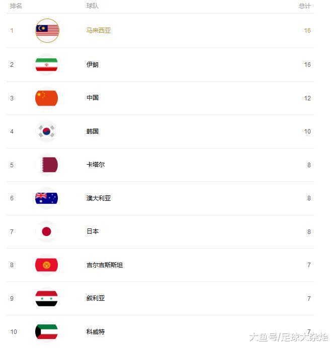 世预赛亚洲区总进球排名：伊朗16球领跑，中国队12球第三位，缅甸0球！(1)