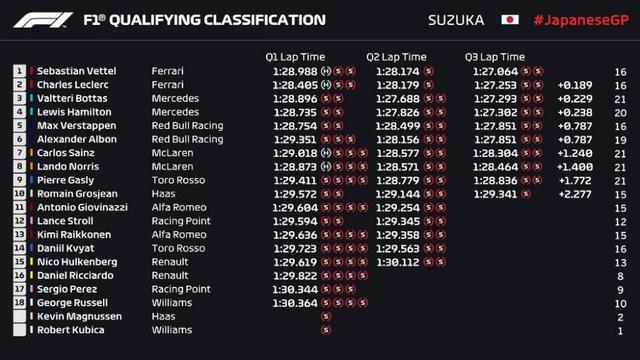 F1日本站排位赛：维特尔刷新赛道纪录夺杆法拉利包揽前排(7)