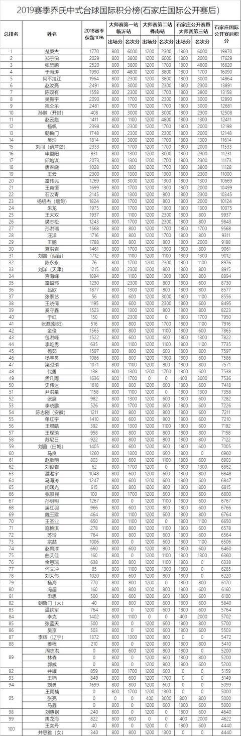「完整积分」2019赛季乔氏中式台球国际积分榜（石家庄公开赛后）(1)