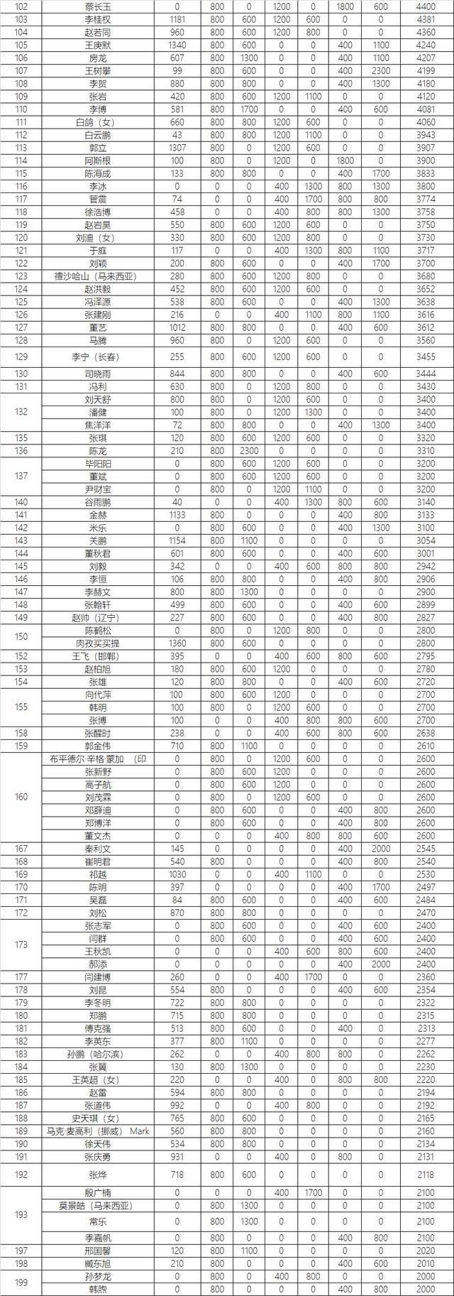 「完整积分」2019赛季乔氏中式台球国际积分榜（石家庄公开赛后）(2)