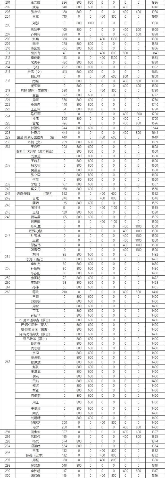 「完整积分」2019赛季乔氏中式台球国际积分榜（石家庄公开赛后）(3)