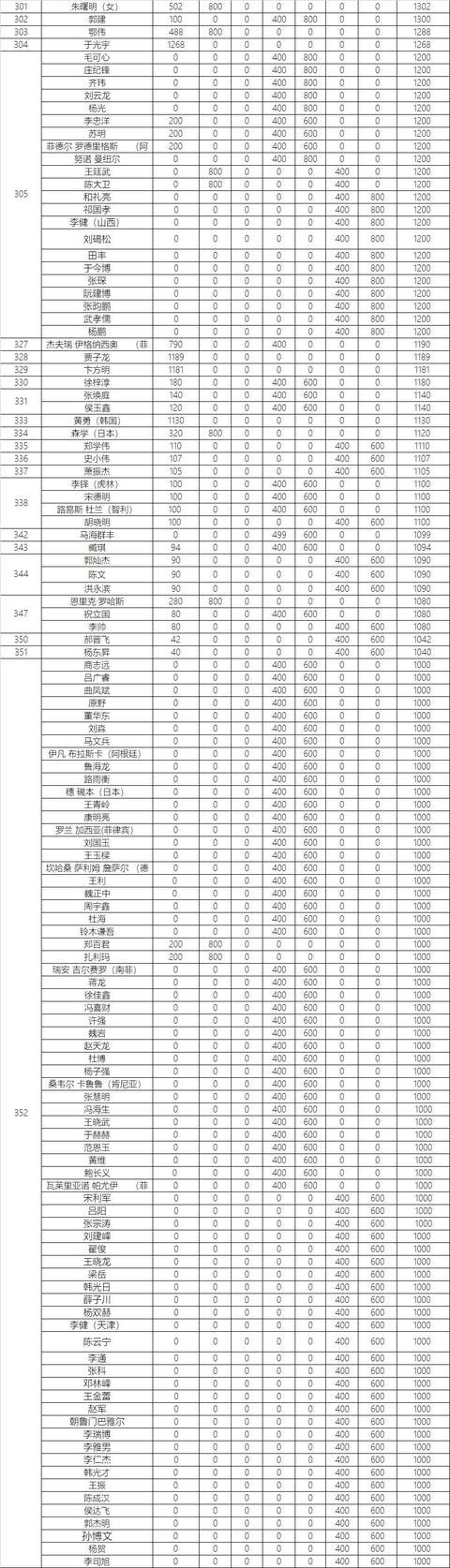 「完整积分」2019赛季乔氏中式台球国际积分榜（石家庄公开赛后）(4)