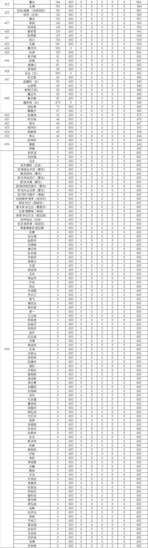 「完整积分」2019赛季乔氏中式台球国际积分榜（石家庄公开赛后）(5)