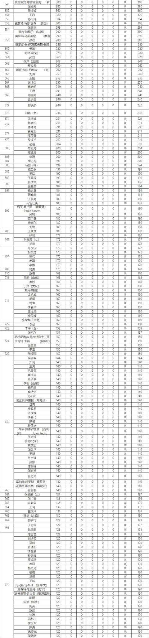 「完整积分」2019赛季乔氏中式台球国际积分榜（石家庄公开赛后）(7)