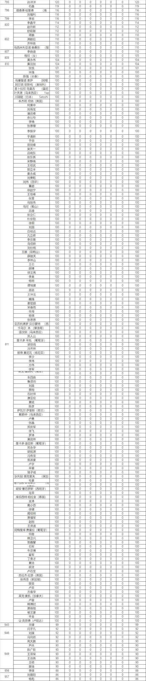 「完整积分」2019赛季乔氏中式台球国际积分榜（石家庄公开赛后）(8)