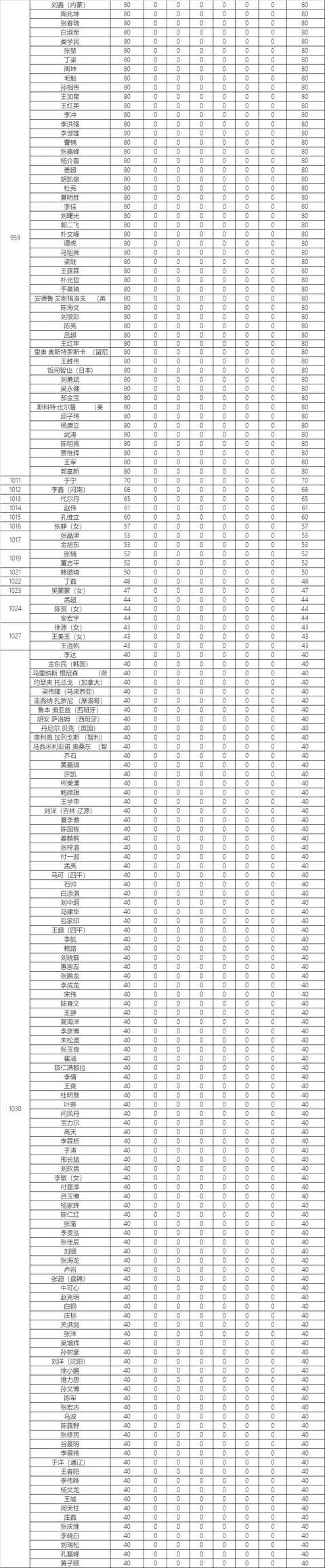 「完整积分」2019赛季乔氏中式台球国际积分榜（石家庄公开赛后）(9)