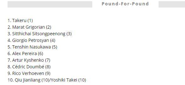 世界踢拳最强王者榜单！马拉特第二，邱建良垫底，日本三人上榜(3)