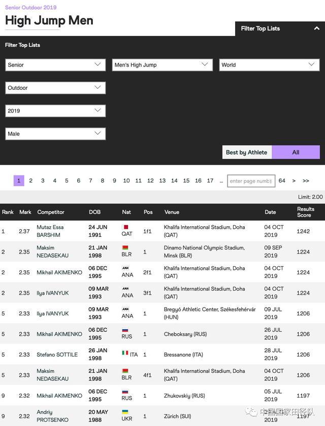 2019赛季田径盘点｜巴尔希姆2米37再登巅峰跳高女神连续3年世界第一(1)