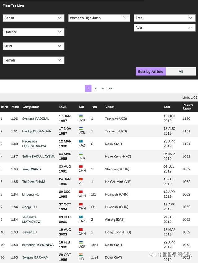 2019赛季田径盘点｜巴尔希姆2米37再登巅峰跳高女神连续3年世界第一(8)