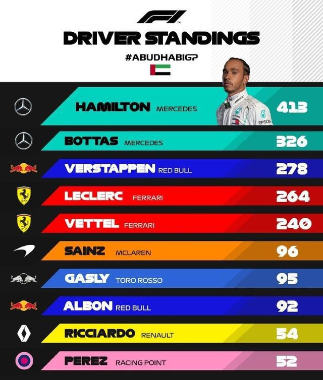 2019赛季F1完结，汉密尔顿413分积分榜位列第一(1)