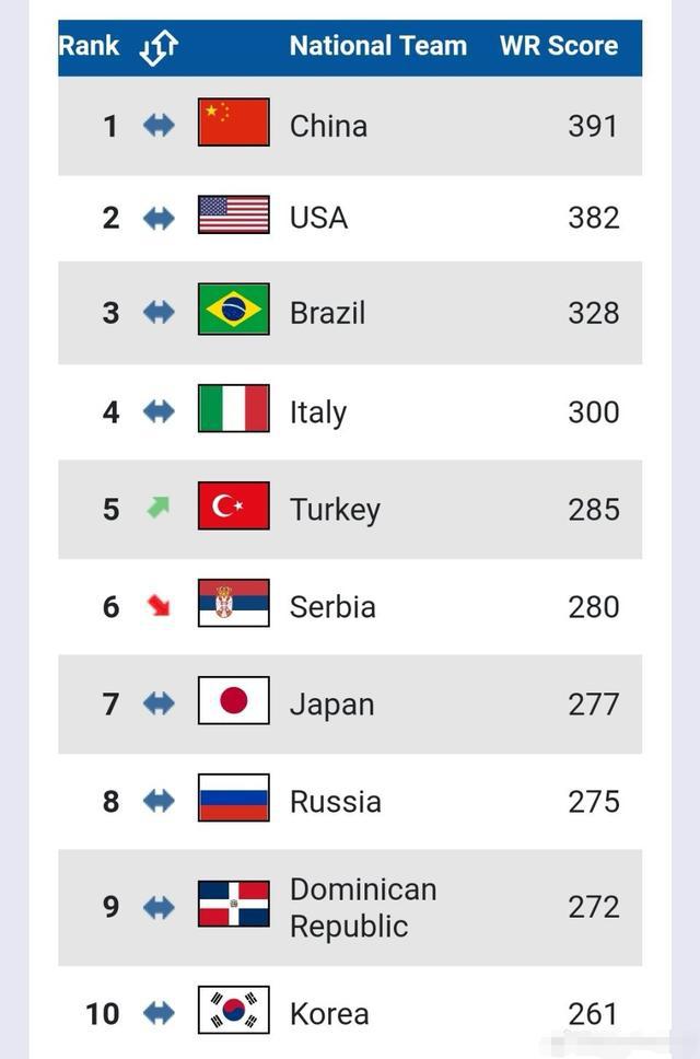 世界女排最新积分排行榜！中国女排第1，仅领先第二美国9分(1)