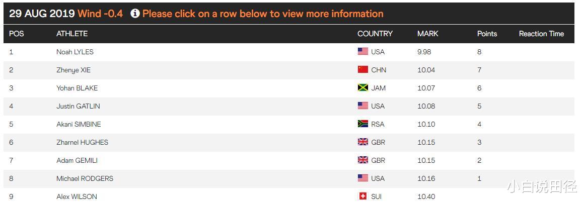 中国骄傲！谢震业100米世界第八，200米世界第六，亚洲速度新代表(6)