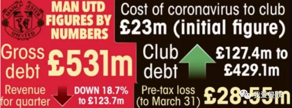 CEO宣！曼联净债务高达4.291亿英镑，今夏季前赛计划正式取消(2)