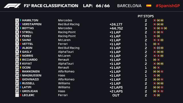 F1西班牙站：汉密尔顿轻松夺冠法拉利被套圈(18)