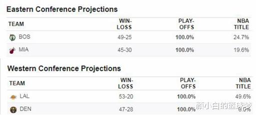 湖人2-0掘金入总决概率达92%，夺冠概率仍排第三！ESPN力挺詹眉(6)