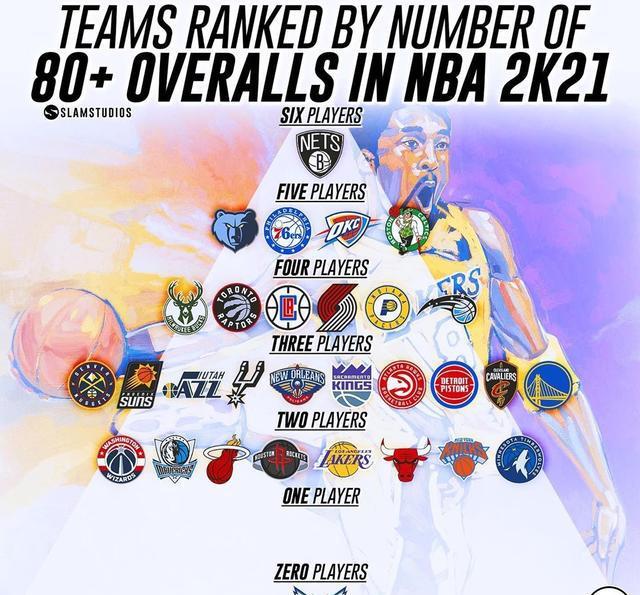 NBA2K21各队球员能力值80+榜，篮网高居第一，黄蜂最惨(11)