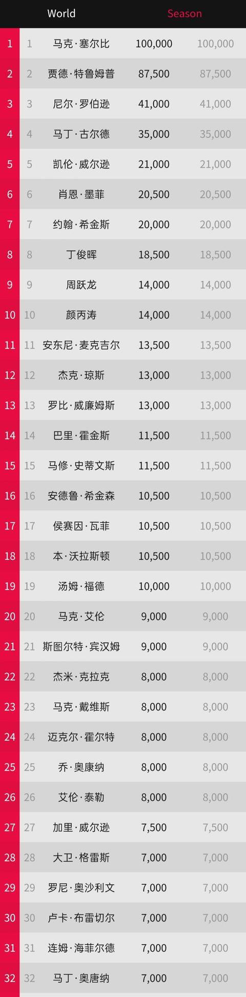 斯诺克单赛季排名，塞尔比力压特鲁姆普，3位中国球员排进前10(7)