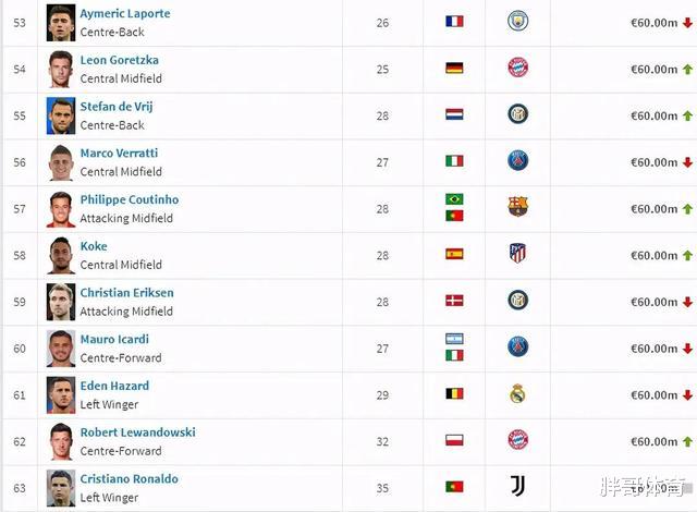 最新球员身价榜：姆巴佩继续霸榜，梅西进前10，C罗未入前50(5)